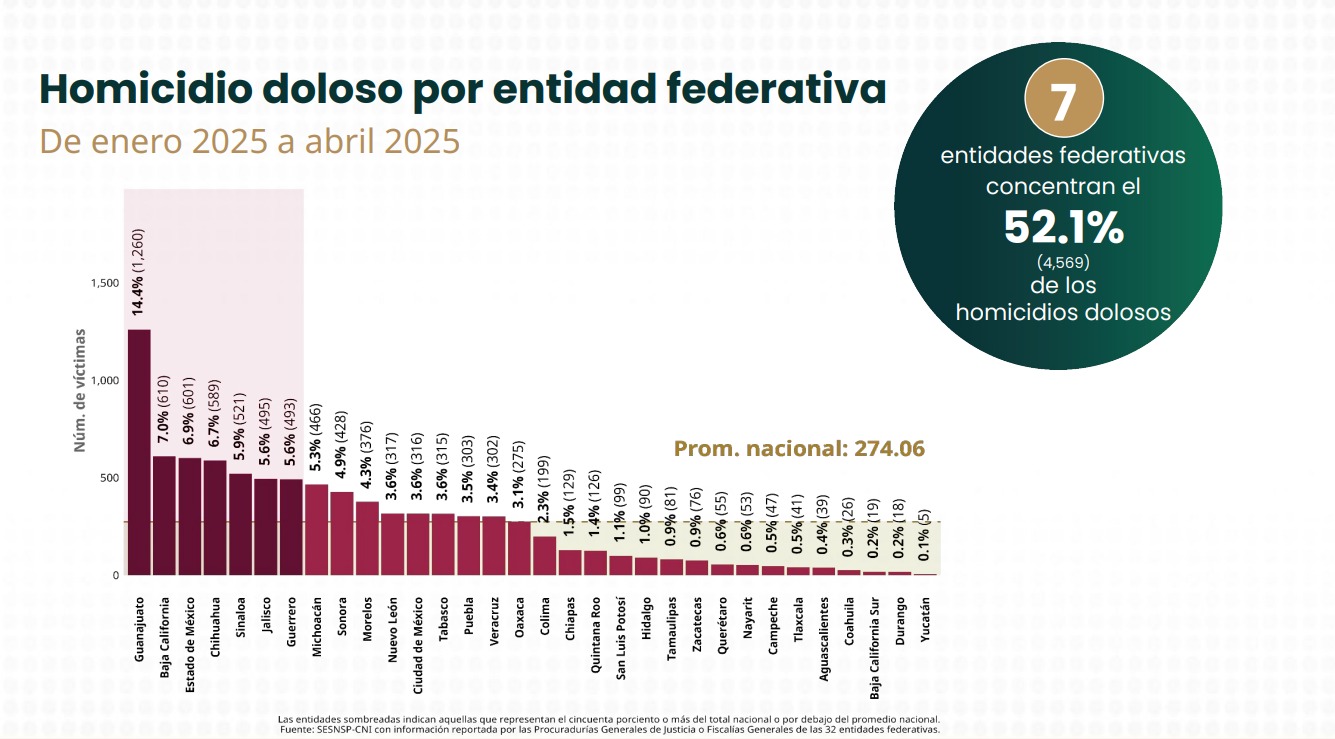 Mejora Tlaxcala una posición en ranking de seguridad